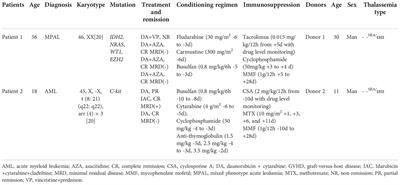 Frontiers Case Report First Report Of Haploidentical Allogeneic